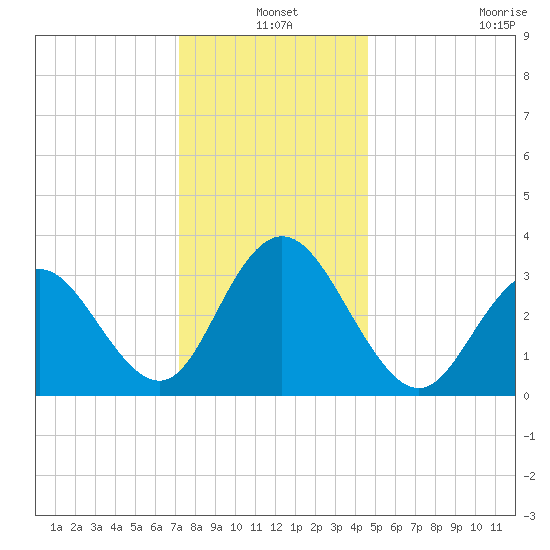 Absecon tide chart for Friday, December 20, 2024