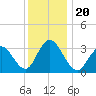 Absecon tide chart for Friday, December 20, 2024