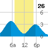 Absecon tide chart for Thursday, December 26, 2024