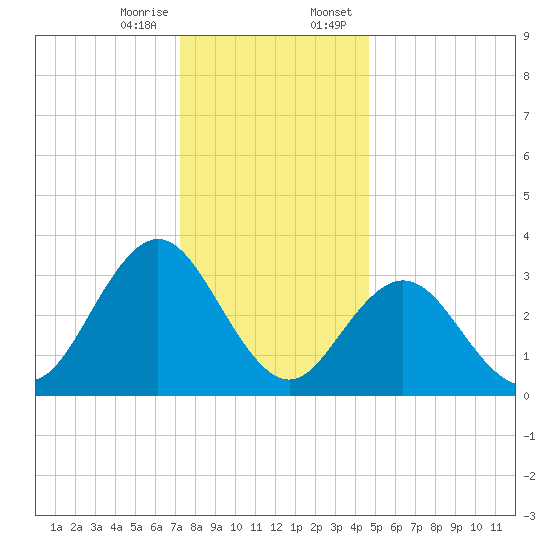 Absecon tide chart for Friday, December 27, 2024