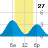 Absecon tide chart for Friday, December 27, 2024