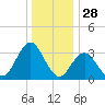 Absecon tide chart for Saturday, December 28, 2024