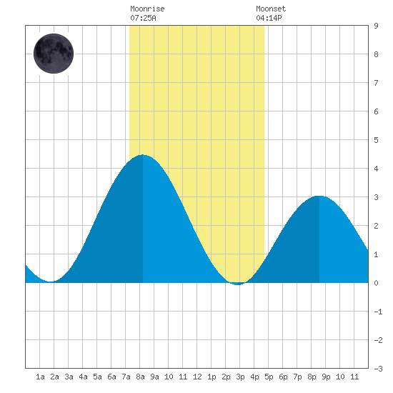 Absecon tide chart for Monday, December 30, 2024