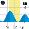 Absecon tide chart for Monday, December 30, 2024