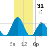 Absecon tide chart for Tuesday, December 31, 2024