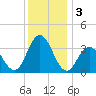 Absecon tide chart for Tuesday, December 3, 2024