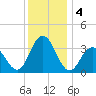 Absecon tide chart for Wednesday, December 4, 2024