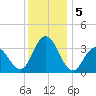 Absecon tide chart for Thursday, December 5, 2024