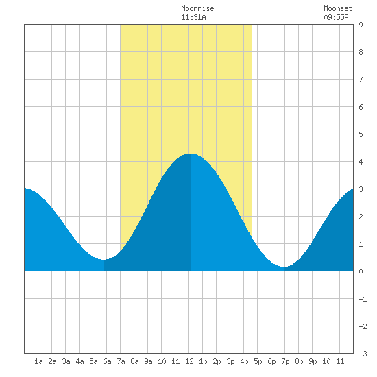 Absecon tide chart for Friday, December 6, 2024