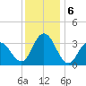 Absecon tide chart for Friday, December 6, 2024
