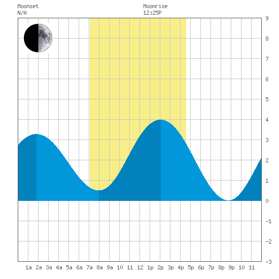 Absecon tide chart for Sunday, December 8, 2024