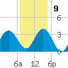 Absecon tide chart for Monday, December 9, 2024