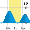 Absecon tide chart for Sunday, January 12, 2025