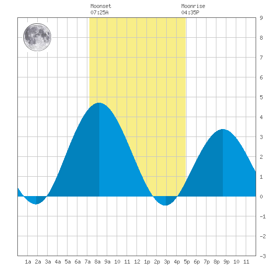Absecon tide chart for Monday, January 13, 2025