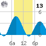 Absecon tide chart for Monday, January 13, 2025