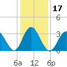 Absecon tide chart for Friday, January 17, 2025