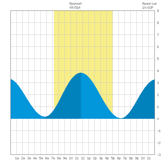 Absecon tide chart for Saturday, January 18, 2025
