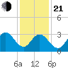 Absecon tide chart for Tuesday, January 21, 2025