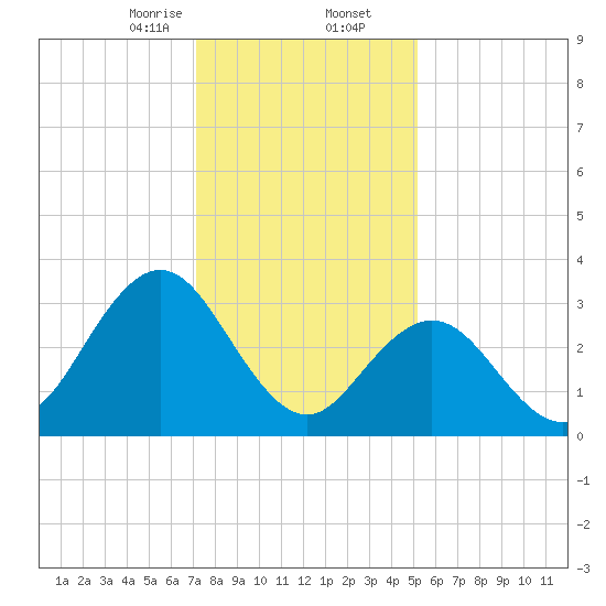Absecon tide chart for Saturday, January 25, 2025