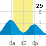 Absecon tide chart for Saturday, January 25, 2025