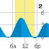 Absecon tide chart for Thursday, January 2, 2025
