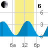 Absecon tide chart for Monday, January 6, 2025