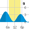Absecon tide chart for Thursday, January 9, 2025