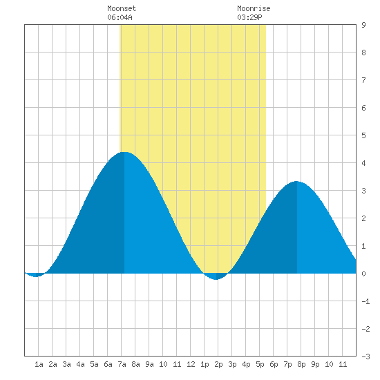 Absecon tide chart for Monday, February 10, 2025