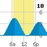 Absecon tide chart for Monday, February 10, 2025