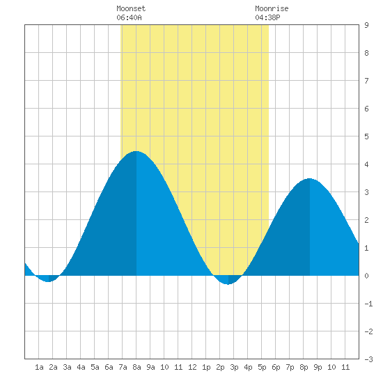 Absecon tide chart for Tuesday, February 11, 2025