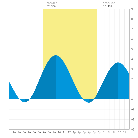 Absecon tide chart for Thursday, February 13, 2025
