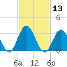 Absecon tide chart for Thursday, February 13, 2025