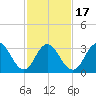 Absecon tide chart for Monday, February 17, 2025