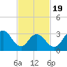 Absecon tide chart for Wednesday, February 19, 2025