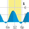 Absecon tide chart for Saturday, February 1, 2025