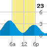 Absecon tide chart for Sunday, February 23, 2025