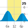 Absecon tide chart for Tuesday, February 25, 2025