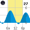 Absecon tide chart for Thursday, February 27, 2025