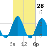 Absecon tide chart for Friday, February 28, 2025