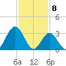 Absecon tide chart for Saturday, February 8, 2025