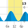 Absecon tide chart for Thursday, March 13, 2025