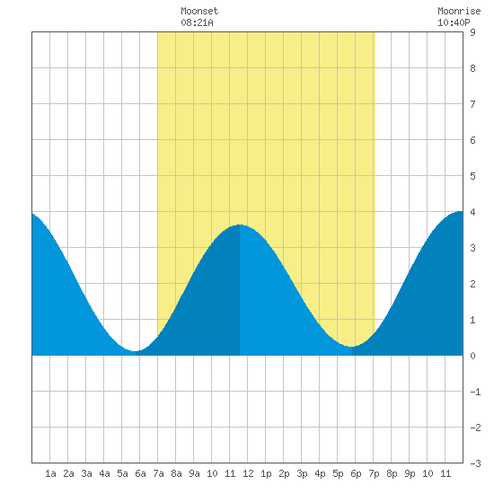 Absecon tide chart for Monday, March 17, 2025