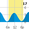 Absecon tide chart for Monday, March 17, 2025