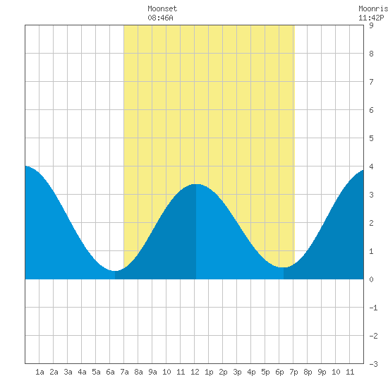 Absecon tide chart for Tuesday, March 18, 2025