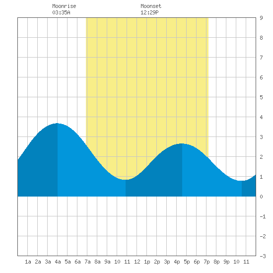 Absecon tide chart for Sunday, March 23, 2025