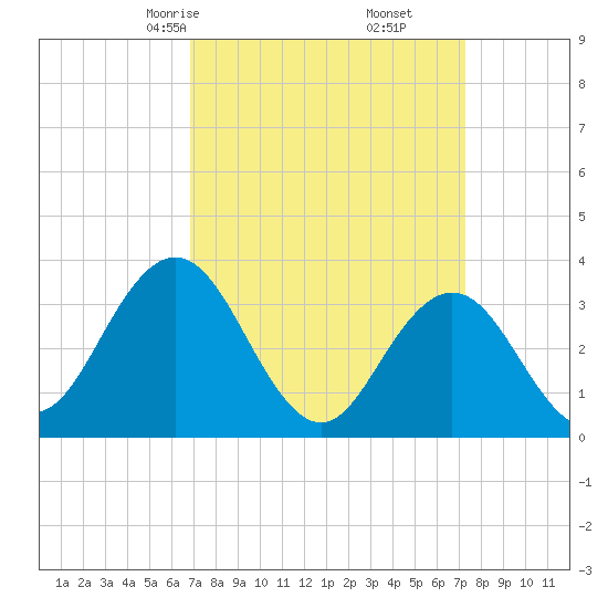 Absecon tide chart for Tuesday, March 25, 2025