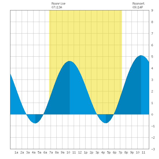 Absecon tide chart for Sunday, March 30, 2025