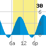 Absecon tide chart for Sunday, March 30, 2025