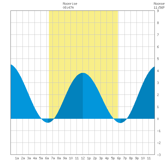 Absecon tide chart for Tuesday, March 4, 2025