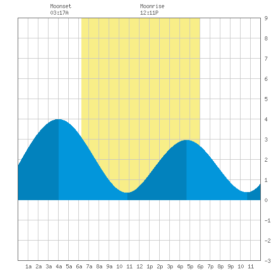 Absecon tide chart for Saturday, March 8, 2025